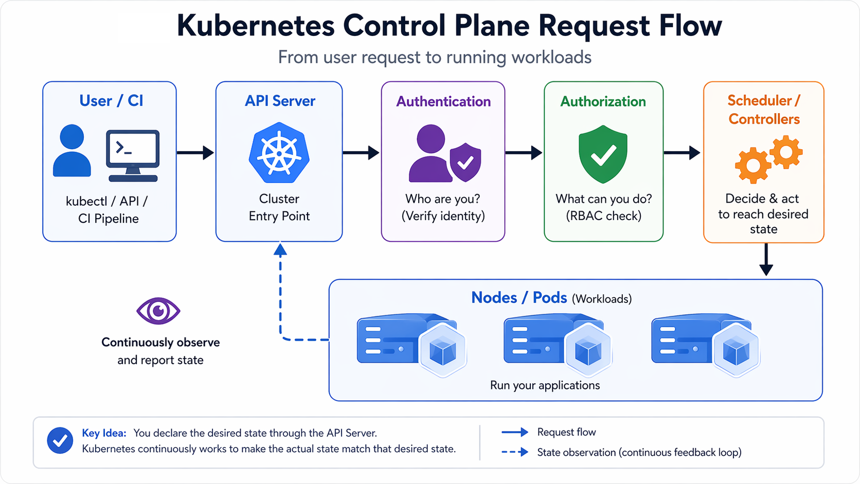 Kubernetes control-plane request flow showing user or CI requests moving through the API server, authentication, authorization, scheduler, controllers, and finally to nodes and pods.
