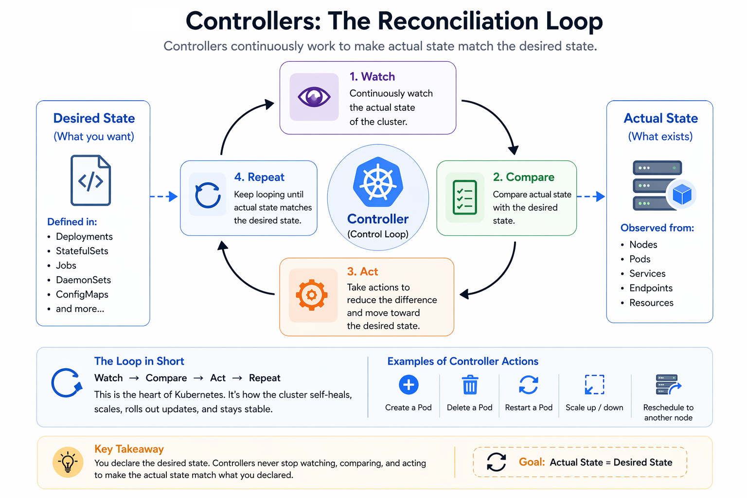 CI/CD pipeline and GitOps promotion flow