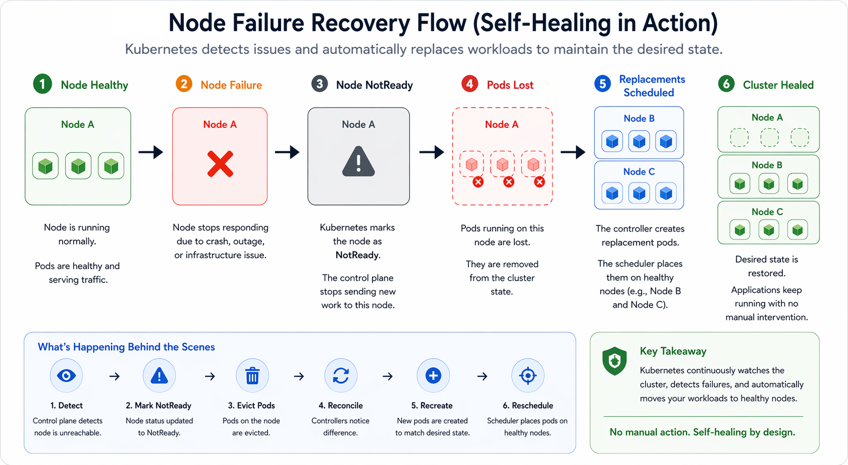 Node failure recovery diagram showing a healthy node failing, becoming NotReady, losing pods, and the cluster rescheduling replacement pods onto healthy nodes.