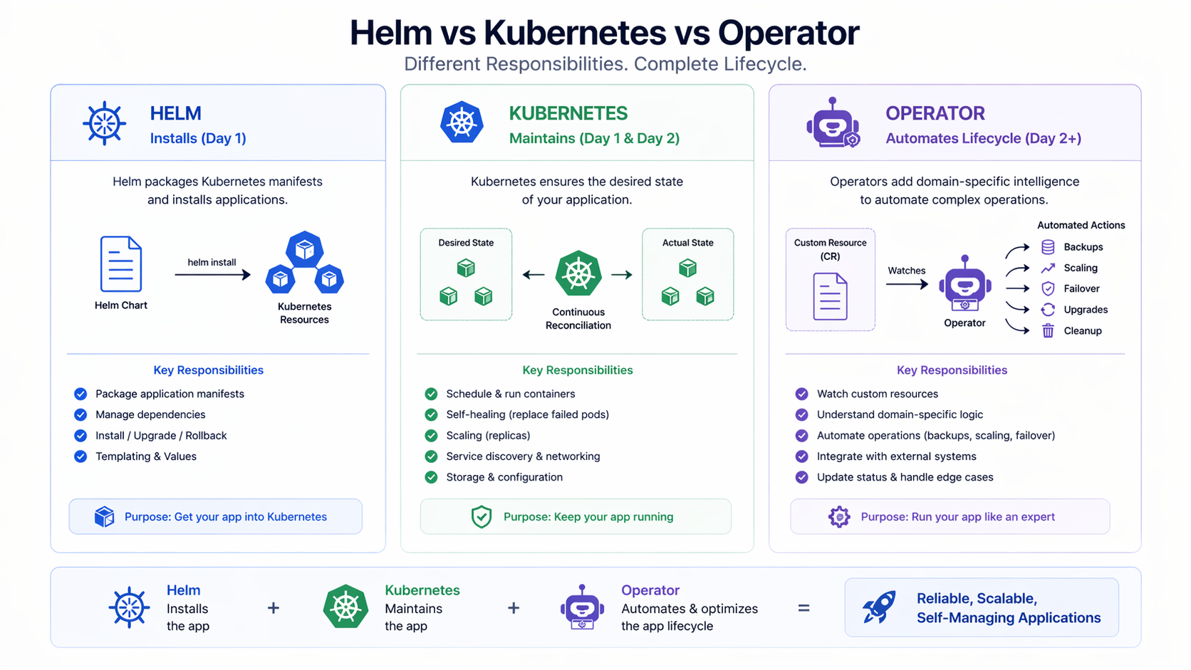 Comparison diagram showing Helm installs, Kubernetes maintains state, and Operators automate lifecycle management