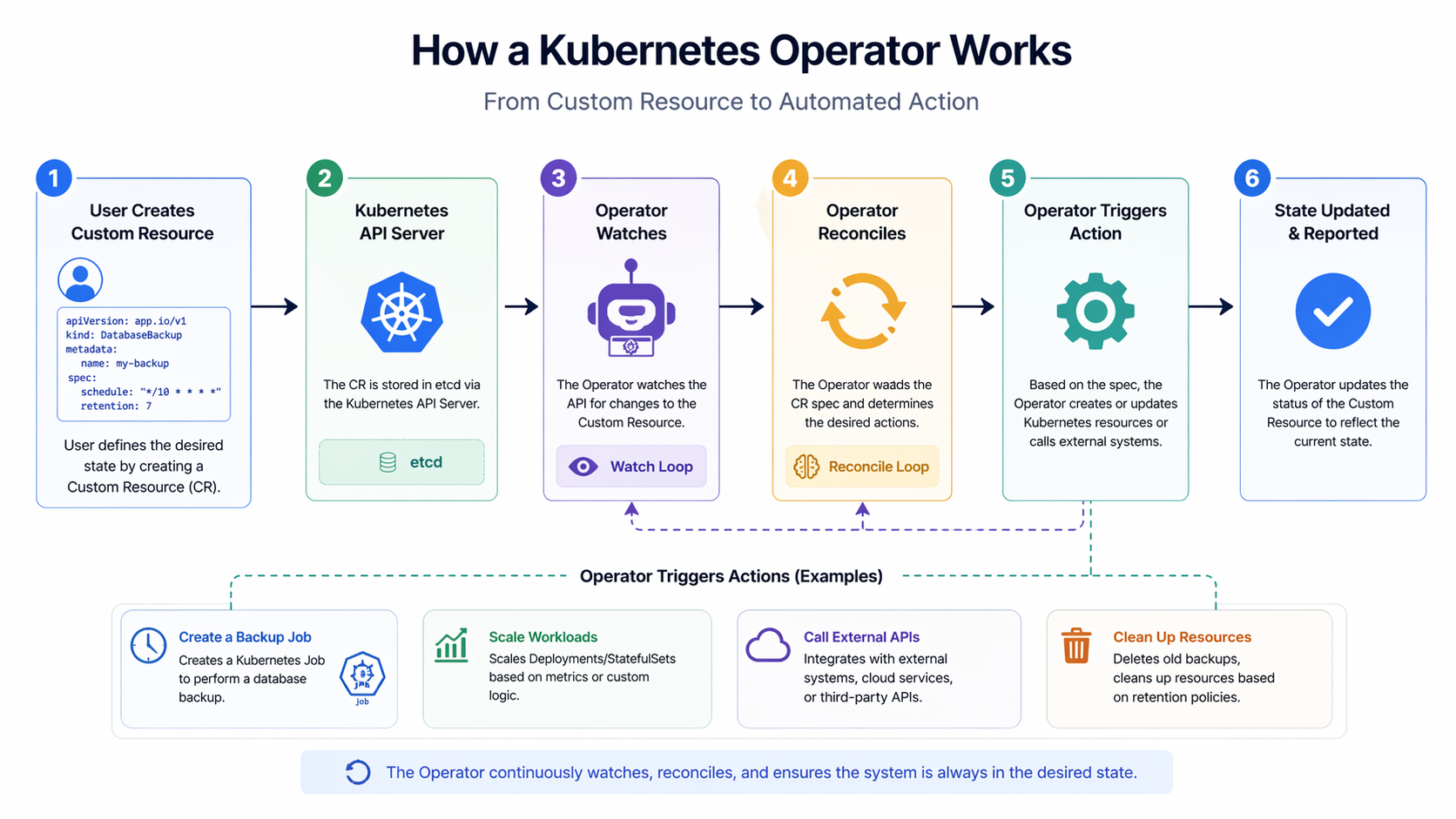 Flow diagram showing a user creating a Custom Resource, the Kubernetes API Server receiving it, and an Operator reacting