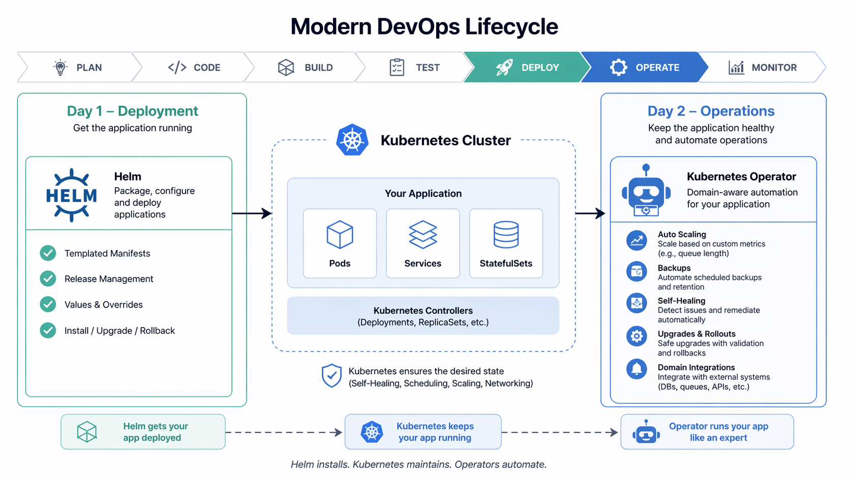 Modern DevOps lifecycle showing Helm handling Day 1 deployment and Kubernetes Operators handling Day 2 operations