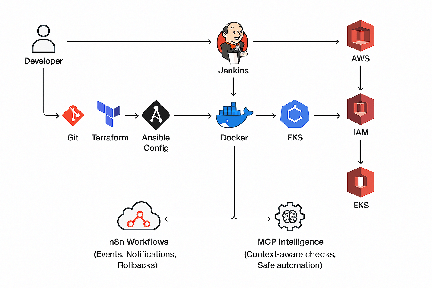 Internal delivery platform architecture
