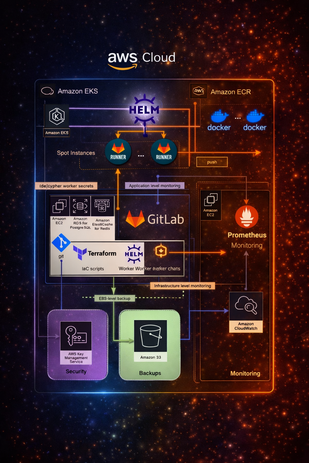 Global EKS platform architecture preview